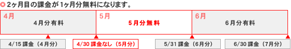 登録時に課金をし月末に課金しない