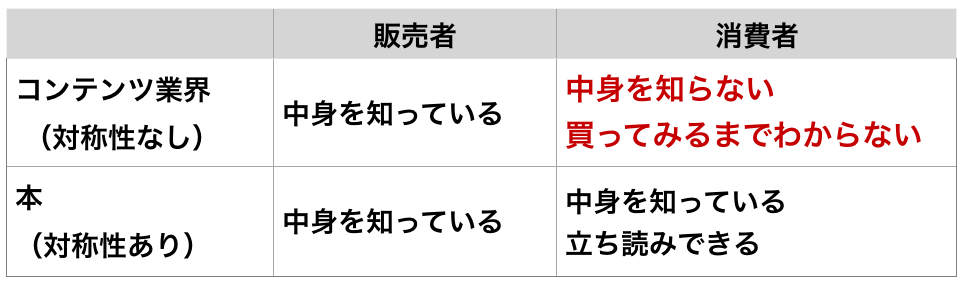 情報の非対称性を図解！