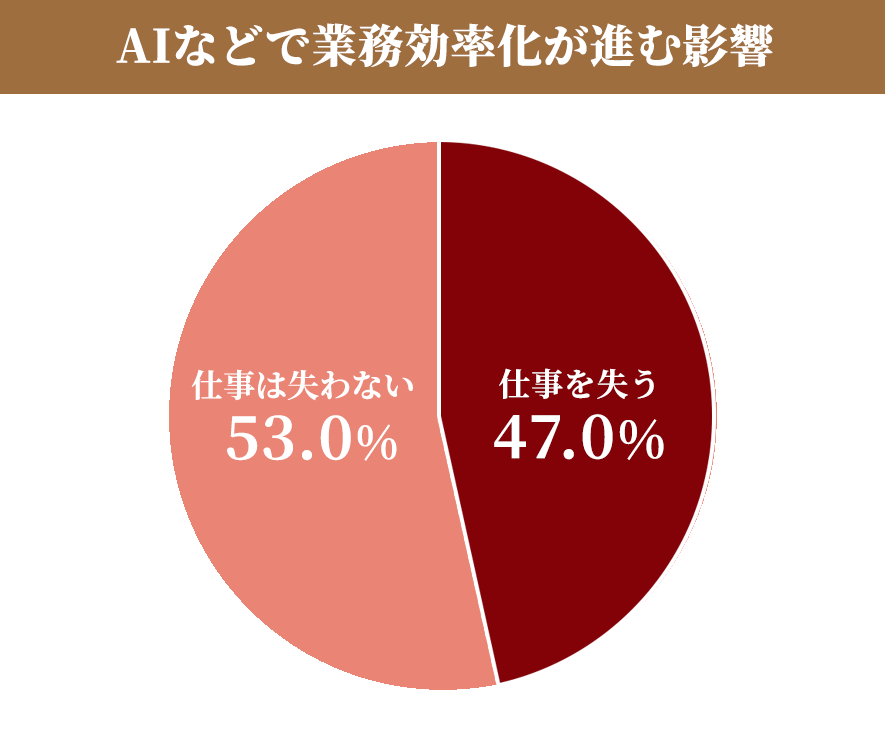 AIなどで業務効率化が進む影響